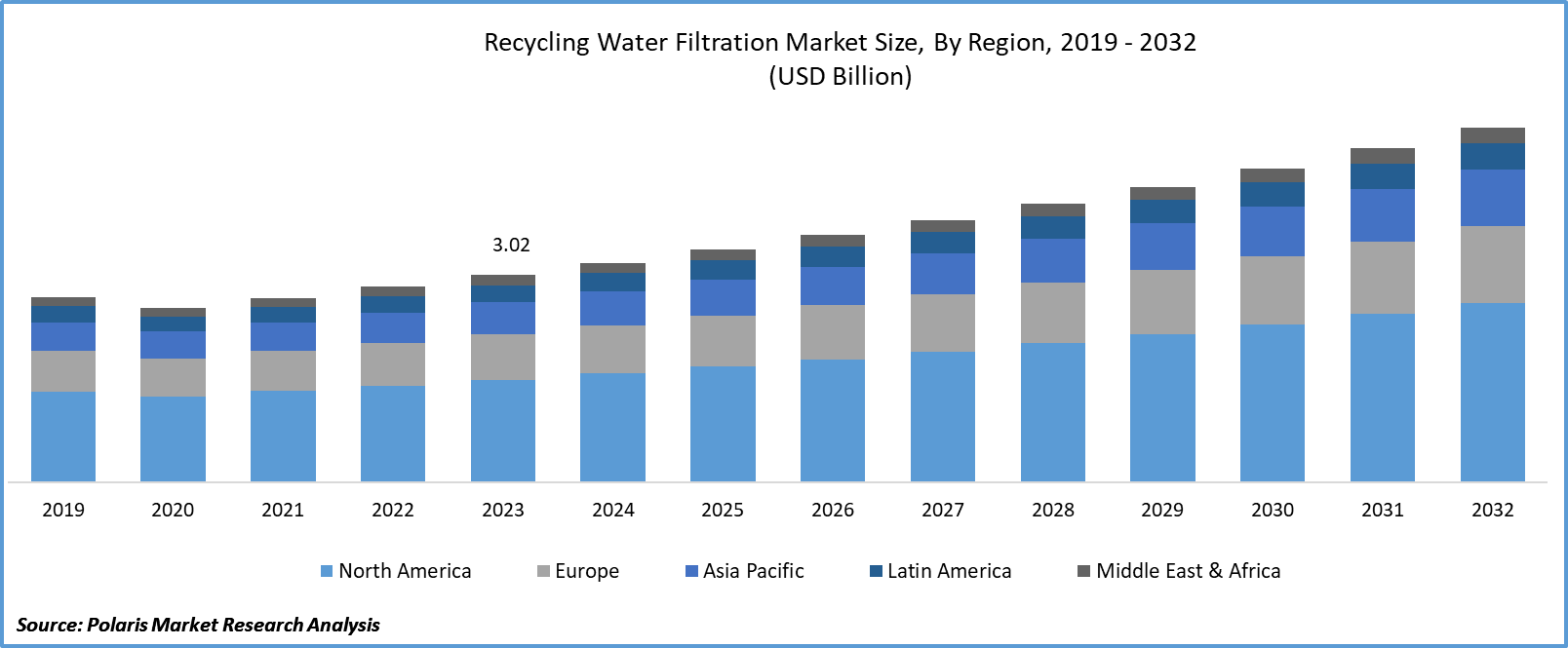 Recycling Water Filtration Market Size